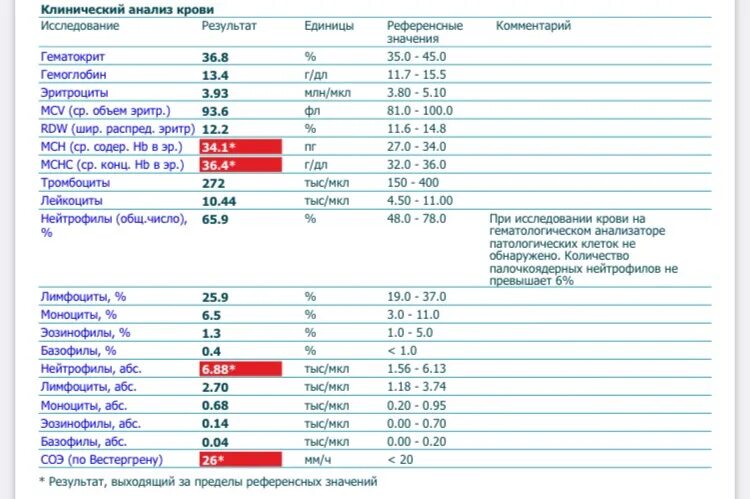 Клинический анализ крови Результаты. СОЭ при воспалении. Общий анализ крови 25 показателей. Что такое СОЭ В анализе крови. Результат крови соэ