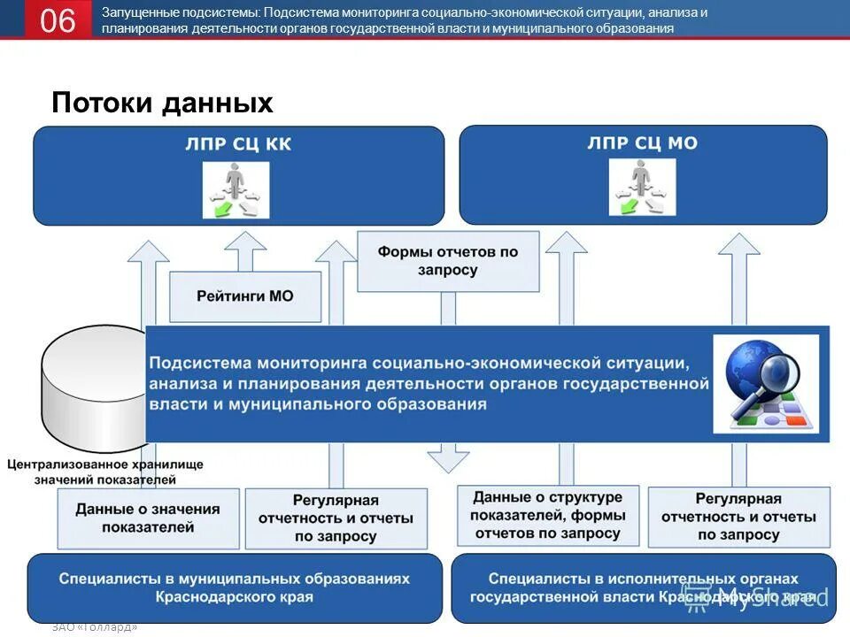 Мониторинг краснодарского. Подсистема мониторинга. Структура центра управления регионом. Структура власти Краснодарского края. Мониторинг деятельности гос власти.