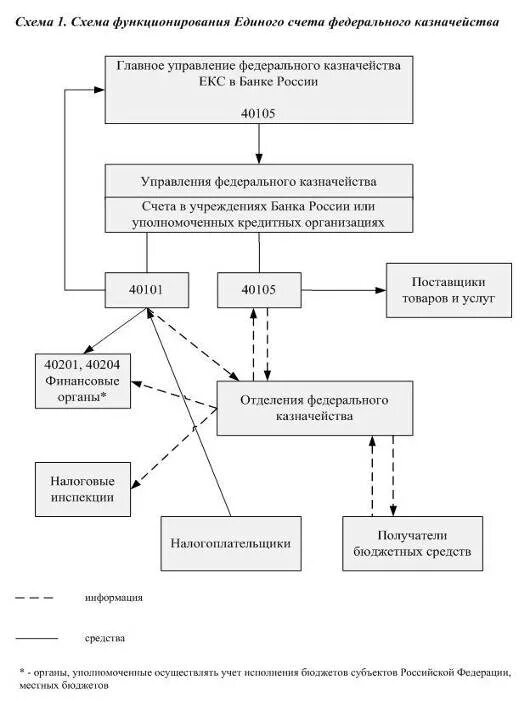 Схема счетов расходов федерального бюджета. Схема исполнения федерального бюджета. Исполнение бюджета схема. Схема учета расчётов по внебюджетным платежам.