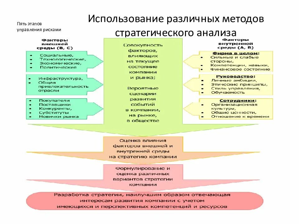 Методы стратегического управления. Методология стратегического анализа. Методология стратегического управления. Методы стратегического анализа в менеджменте. 5 этапов управления