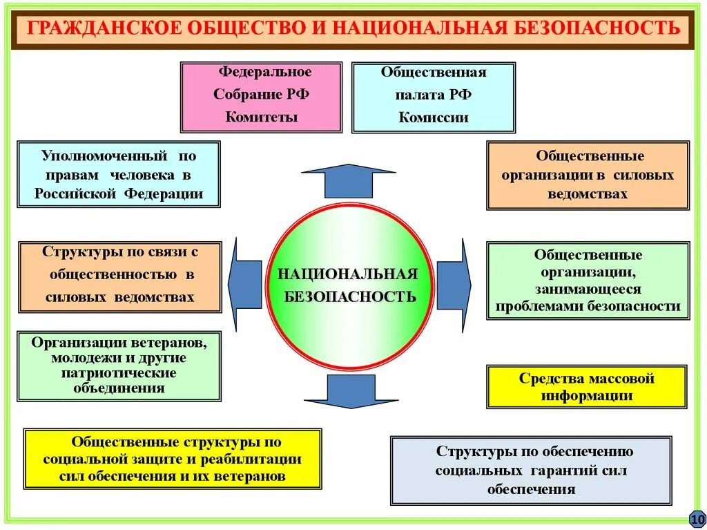 Национальное общество примеры. Гражданское общество. Гражданское общество и общественная безопасность. Общественная палата гражданское общество. Гражданское общество и Национальная безопасность.