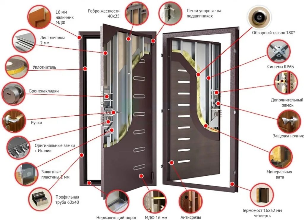 Карта входной двери. Конструкция металлической двери. Конструкция входной двери. Двери входные металлические в разрезе. Схема входной двери.