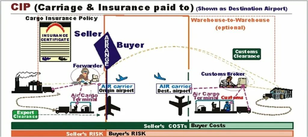 Cip Инкотермс 2010. Cip условия поставки Инкотермс. Условия cip Инкотермс 2010. Cip условия поставки. Carriage paid to