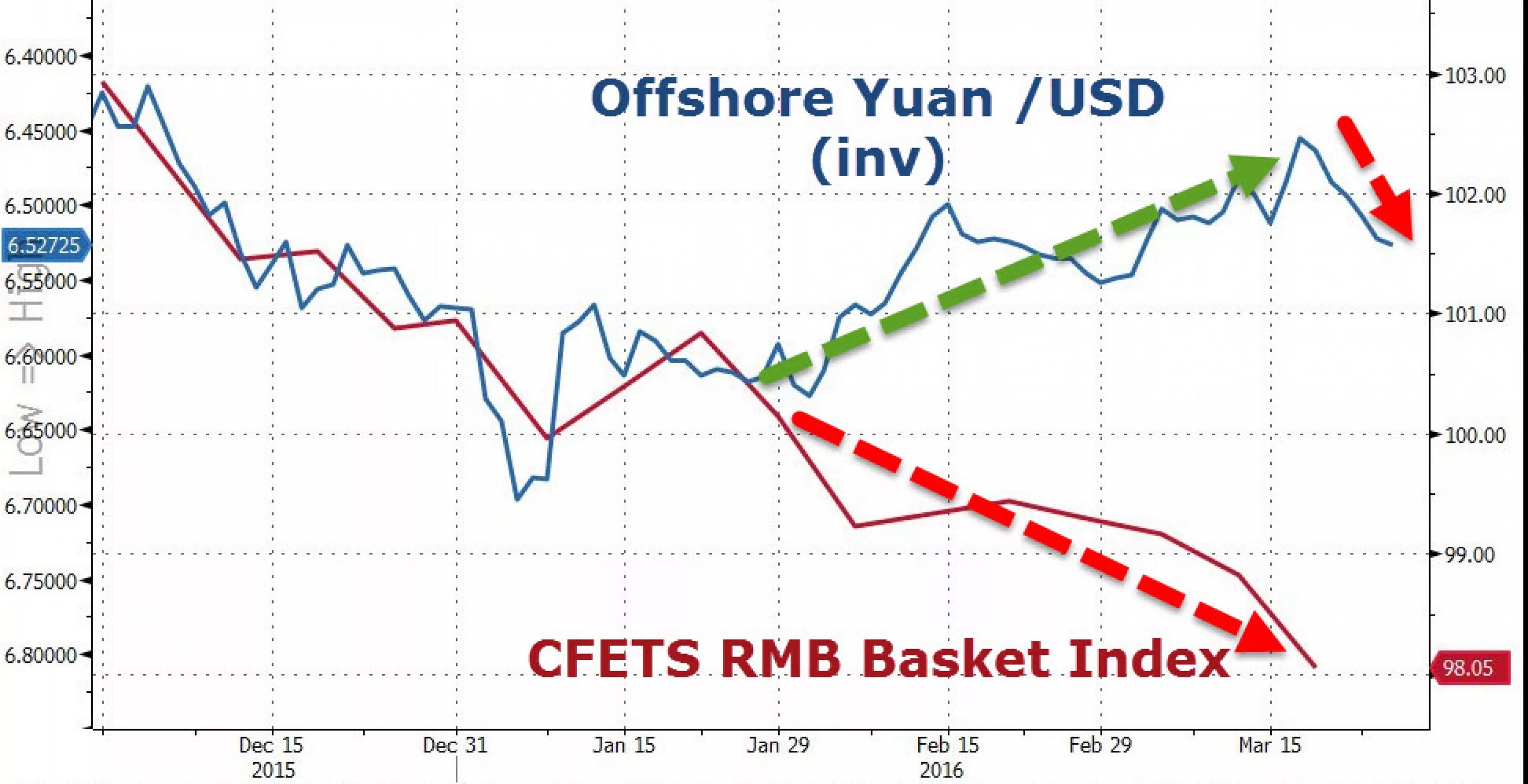китайский юань динамика. юань доллар сша сегодня. юань к доллару. рост валюты. китайский юань график.