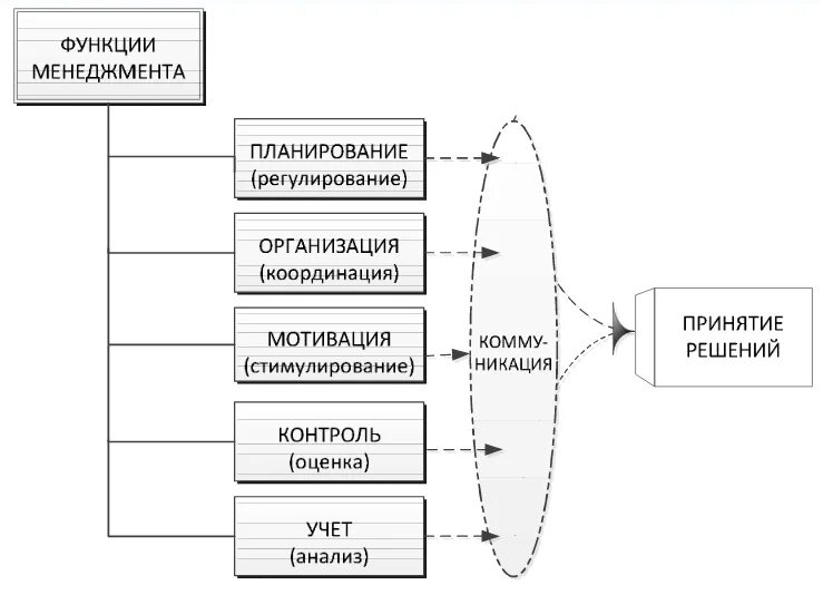 Анализ организация мотивация контроль. Функция планирования в менеджменте. Функции управления планирование организация мотивация и контроль. Функции менеджмента. Планирование как функция менеджмента.