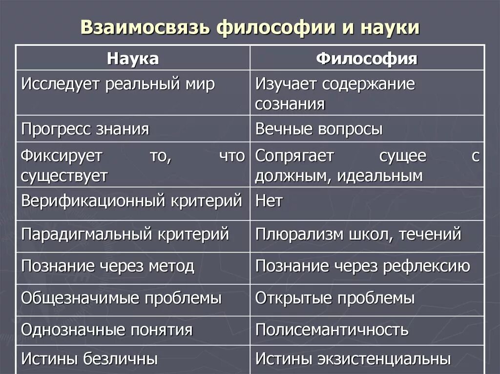 Соотношение философии и науки. Соотношение философии религии и науки. Взаимоотношения философии и науки. Философия науки.