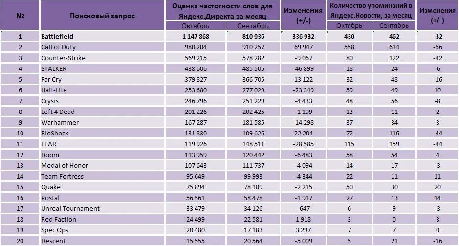 Таблица самых. Таблица российской премьер лиги. Самые большие числа таблица. Таблица продуктов с низкими калориями для похудения. Страны по населению в мире.
