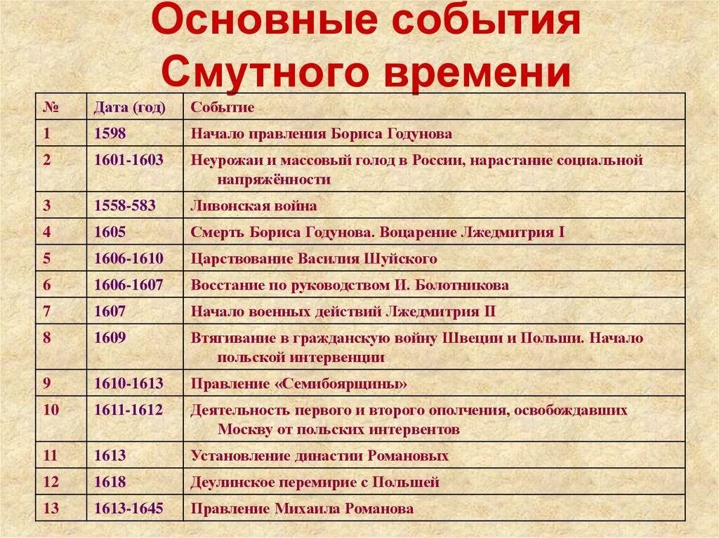 10 событий истории россии. Основные события смутного времени с 1598 по 1613 года. Таблица по истории России 7 класс основные события смутного времени. Основные события смутного времени по годам. Смутное время в России главные события.