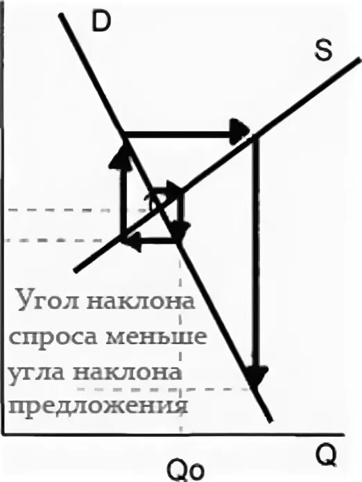 Положительный наклон кривой совокупного спроса. Кривая предложения с положительным наклоном. Наклон кривой. Наклон кривой спроса и предложения. Кривая эластичности спроса.