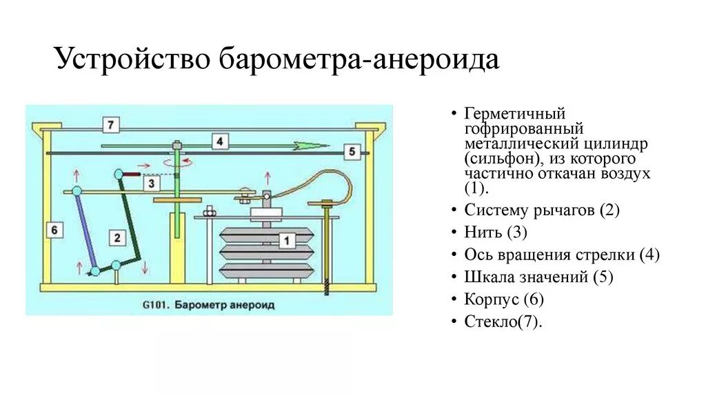 Как работает устройство барометра анероида. Устройство барометра анероида схема. барометр-анероид принцип действия.