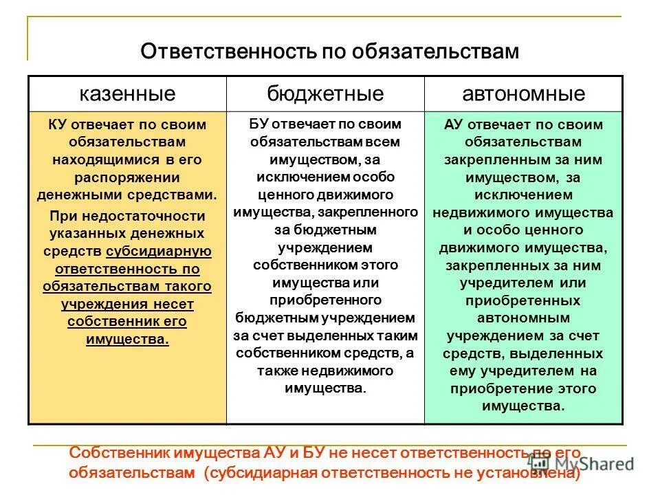 Казенное унитарные предприятия россии. Казенные предприятия гк. Собственник казенного предприятия несет субсидиарную ответственность. Субсидиарная ответственность это. Понятие субсидиарной ответственности.