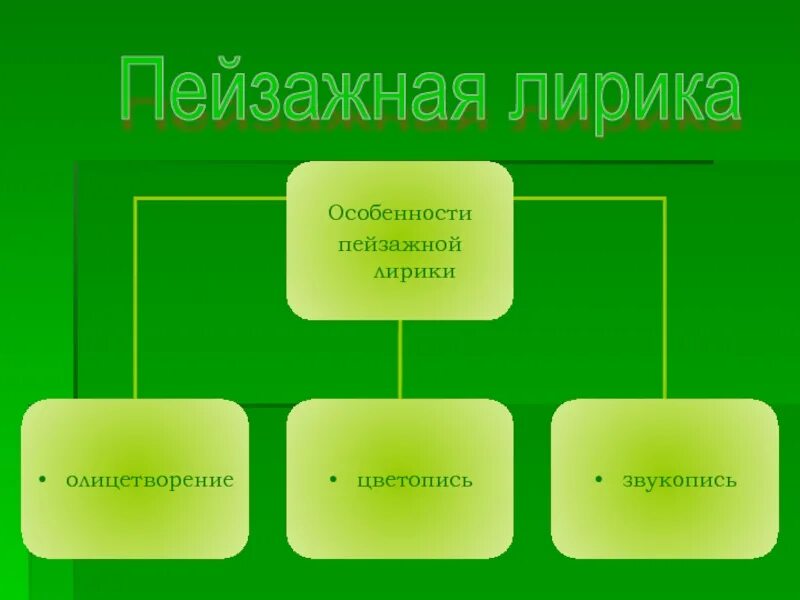 Черты пейзажной лирики. Произведение пейзажной лирики