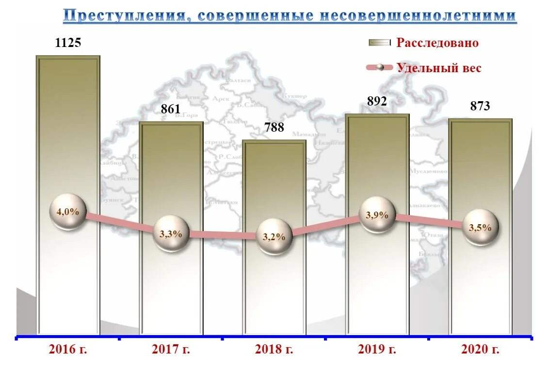 Показатели подростковой преступности в России 2020. Динамика преступности несовершеннолетних в России в 2022 году. График преступности в России 2020. Подростковая преступность статистика 2020 года.