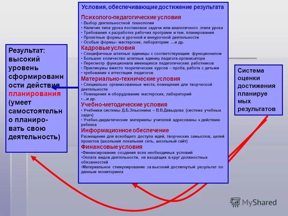 И условия результаты и итоги. Программа достижения результата. Достижение результата картинки. Основные конкурсные места в вузе это.