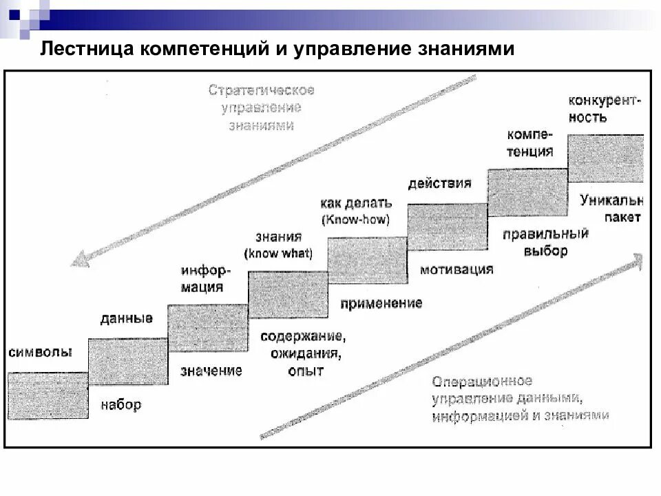 Ступени годы. Лестница компетенций. Ступени компетентности. Лестница осознанной компетентности. 4 Ступени компетентности.