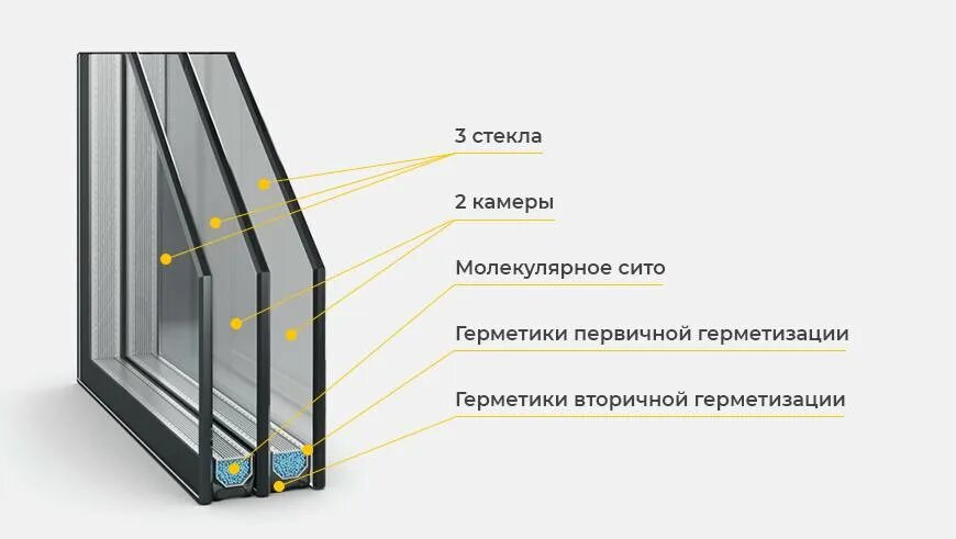 Окна пластиковые двухкамерный стеклопакет. Однокамерный стеклопакет 4ar4i. Двухкамерный стеклопакет 32 мм 4-10-4-10-4. Двухкамерный стеклопакет (4м1-12-4м1-12-и4). Трехкамерный профиль однокамерный стеклопакет.