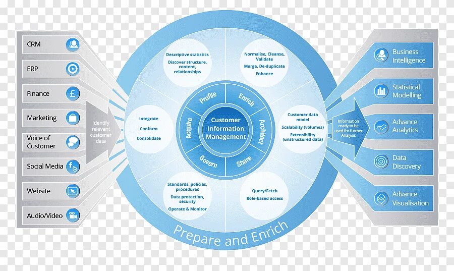 Management information system. Информационные системы в бизнесе. Менеджмент. Information Management. Система управления.