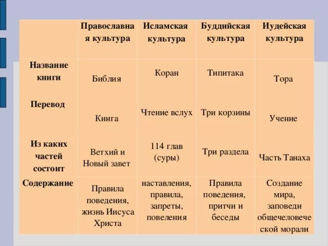 Священные книги таблица. Священные книги христианства Ислама иудаизма и буддизма. Православная культура Исламская культура Буддийская культура. Как называются Священные книги различных религий.