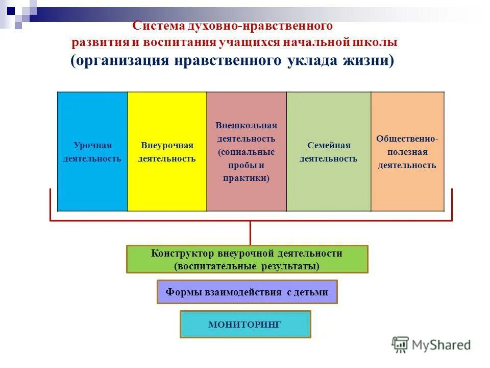 Направления развития школьников