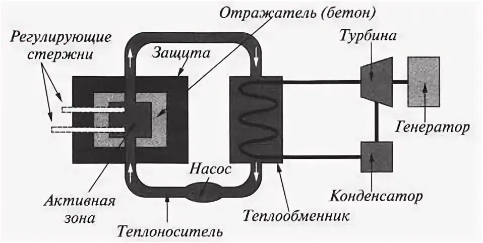 Ядерный реактор на медленных нейтронах схема. Устройство ядерного реактора физика 9 класс. Схема атомного реактора физика 9 класс. Реактор на медленных нейтронах схема.