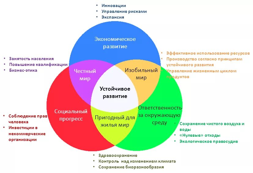 Модель концепции устойчивого развития. Концепция устойчивого развития экология схема. Составляющие концепции устойчивого развития. Основные элементы устойчивого развития. Методы эффективной среды