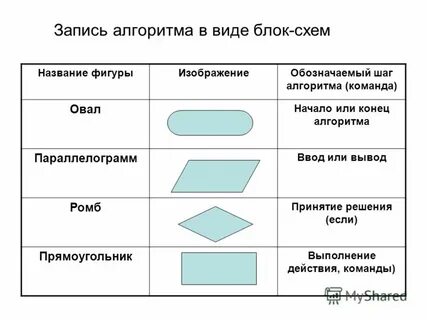 Элемент записи алгоритма