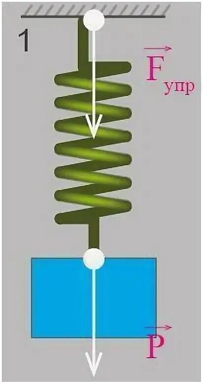 Если груз некоторой массы подвесить к пружине. Груз на пружине. Масса груза подвешенного тела. Период колебаний пружинного маятника. Вес тела подвешенного на пружине.