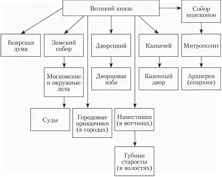 Схема государственного управления при Иване 3. Система управления при Иване 3 схема. Схема управления российским государством при Иване 3.