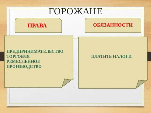 Собственность горожан. Собственность горожан