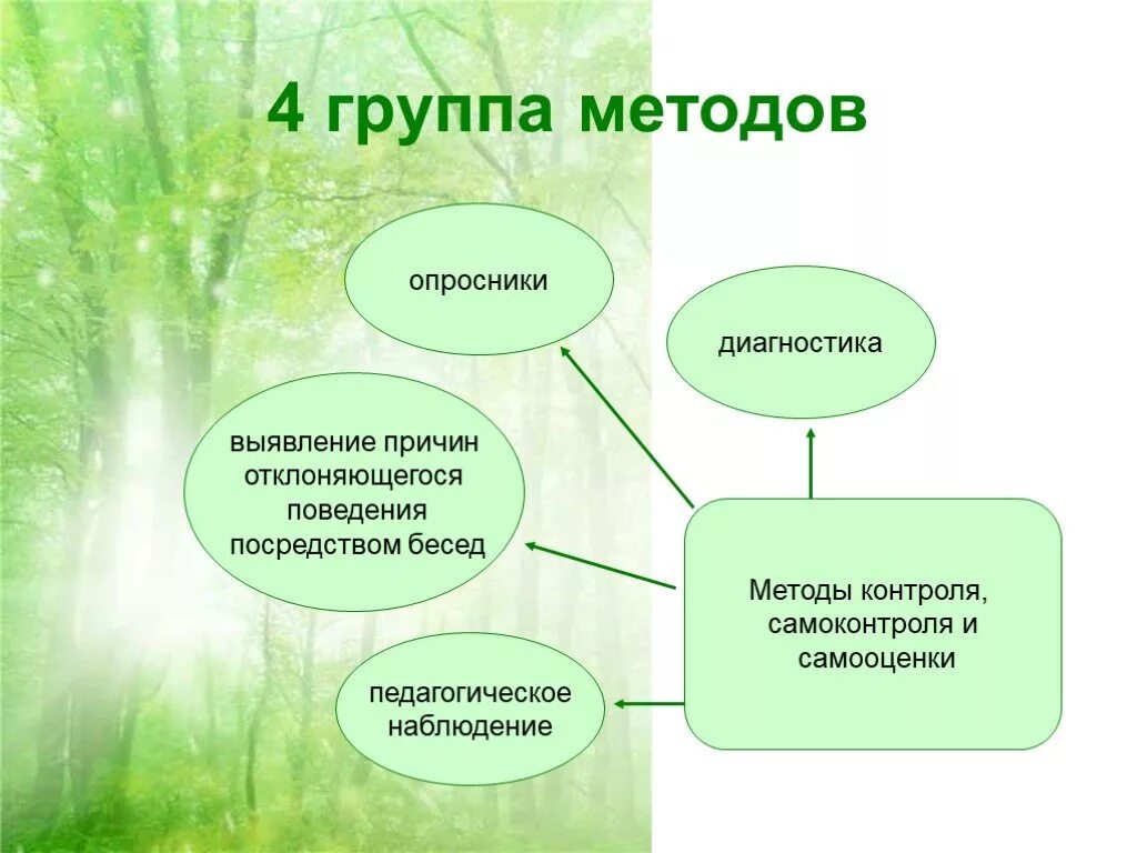 Наказание метод стимулирования деятельности и поведения. Методы контроля самоконтроля и самооценки в воспитании. метод стимуляции деятельности поведения. метод стимулирования активности ребенка. методы стимулирования воспитания в педагогике.