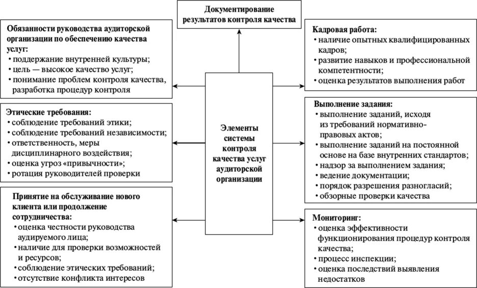 Методика внутреннего контроля