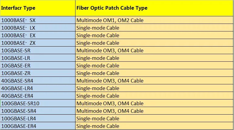 Single Mode Fiber. Single Mode. Single-Mode and Multimode Cables. Om2 om3 om4 отличия.