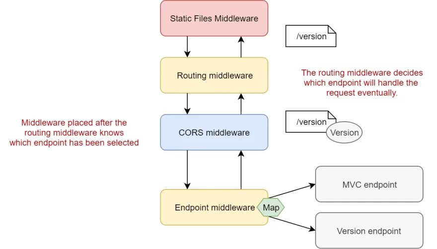 Net middleware. Terminal middleware. asp.net c# middleware. asp net core 5.0 startup. java endpoint пример.