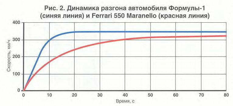Динамика разгона