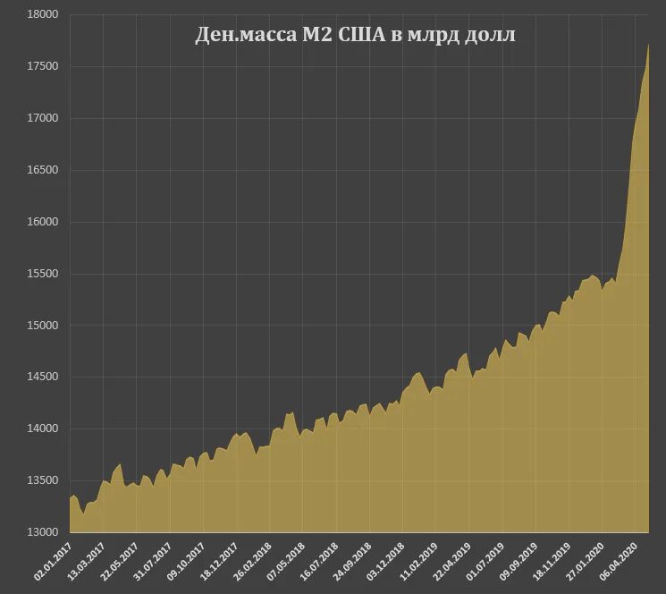 Сколько м доллар. Денежная масса м2 США. Объем денежной массы m2 США по годам. График роста денежной массы м2 в США. Объем денежной массы доллара США график.