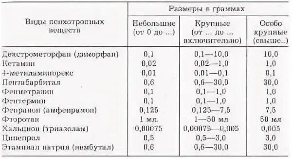 Таблица размеров наркотических веществ амфетамин. Таблица размеров наркотические вещества мефедрон. Таблица наркосодержащих веществ 2020. Таблица наркосодержащих веществ 2020 РФ.