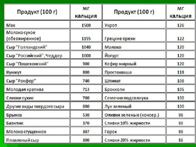 Наибольшее количество кальция содержится в. Таблица содержания кальция. кальций продукты богатые кальцием таблица. список продуктов содержащих кальций таблица. продукты богатые кальцием таблица для женщин.