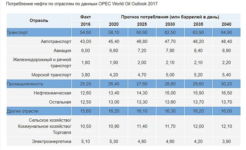 Процент нефти и газа. Структура потребления нефти по отраслям. Структура потребления нефтепродуктов. Структура потребления нефти в мире.