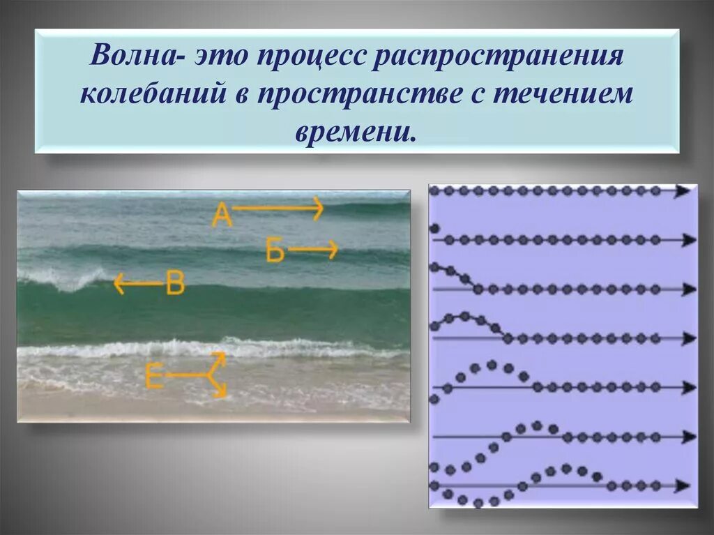 Волна (физика). Распространение волн. Распространение волны физика. Волна это процесс распространения колебаний.