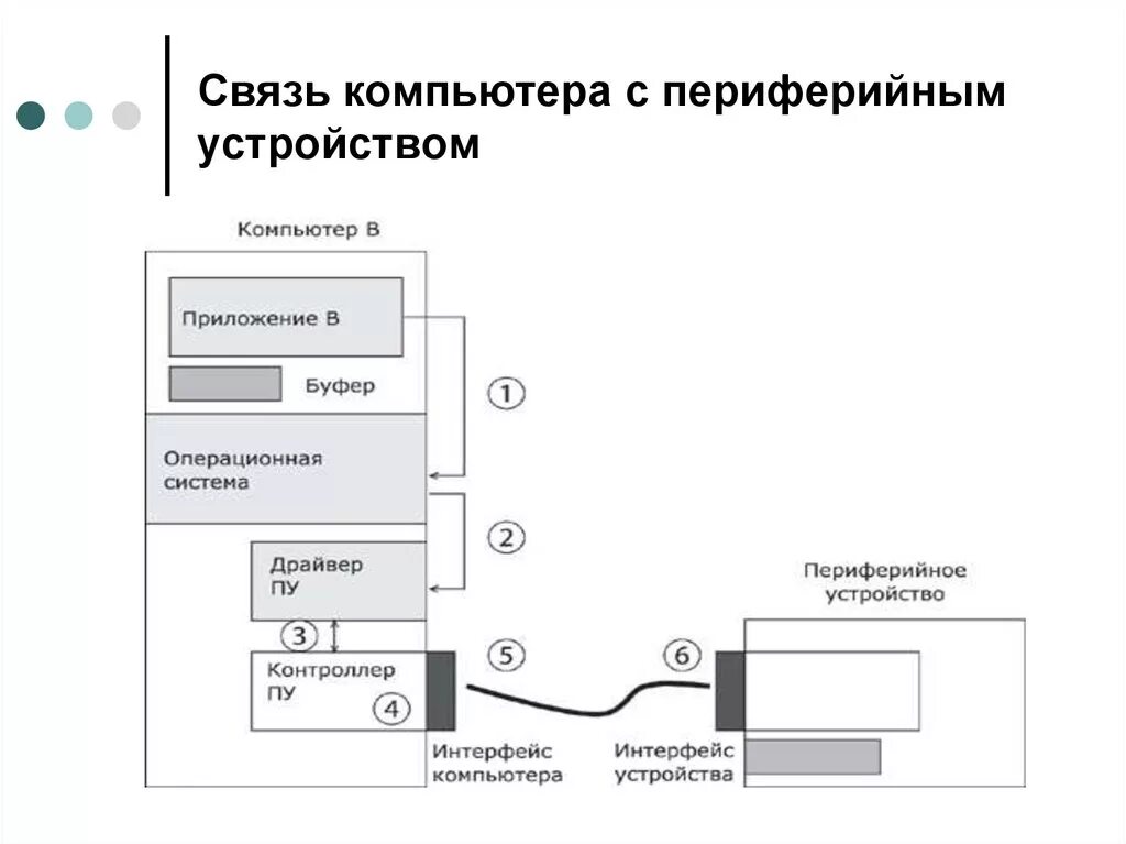 Связь компьютера с периферийным устройством. Схему связи компьютера с периферийным устройством.. Составьте схему связи компьютера с периферийным устройством.. Взаимосвязь устройств компьютера. Программная привязка