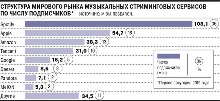 Сколько платят за 1000 прослушиваний. Статистика музыкальных сервисов. Мировые музыкальные рынки. Статистика стриминговых музыкальных сервисов. Музыкальные стриминговые сервисы.