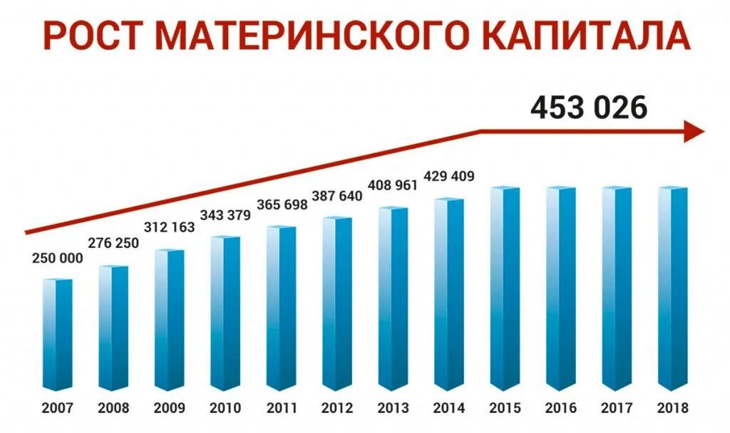 Есть ли индексация материнского капитала. Таблица индексации материнского капитала с 2020 года. Размер материнского капитала по годам таблица с 2007. Индексация материнского капитала по годам таблица. Размер материнского капитала по годам таблица 2021.