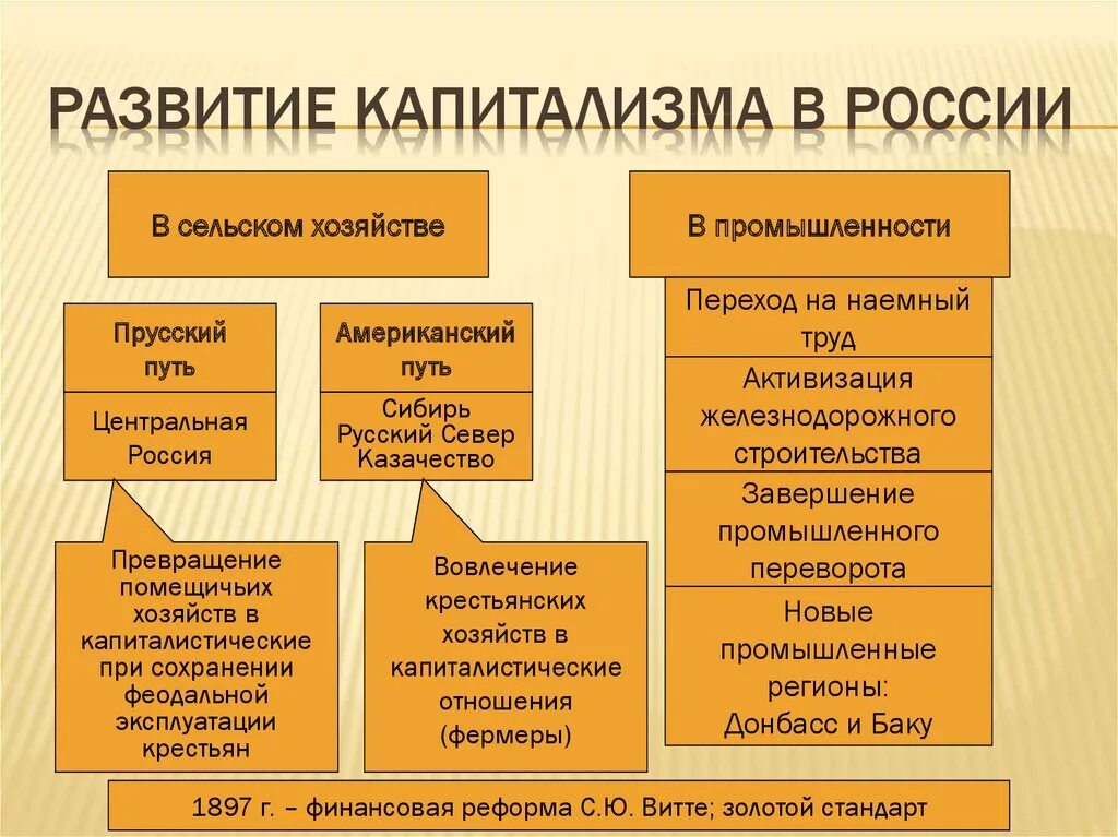 Становление капитализма в России. Развитие капиталистических отношений. Этапы развития капитализма в России. Становление и развитие капитализма.