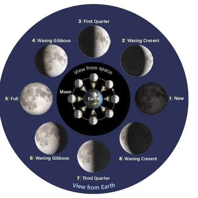 Moon correct moon. Луна новолуние. Новолуние и полнолуние. Луна новолуние полнолуние. Как выглядит новолуние.