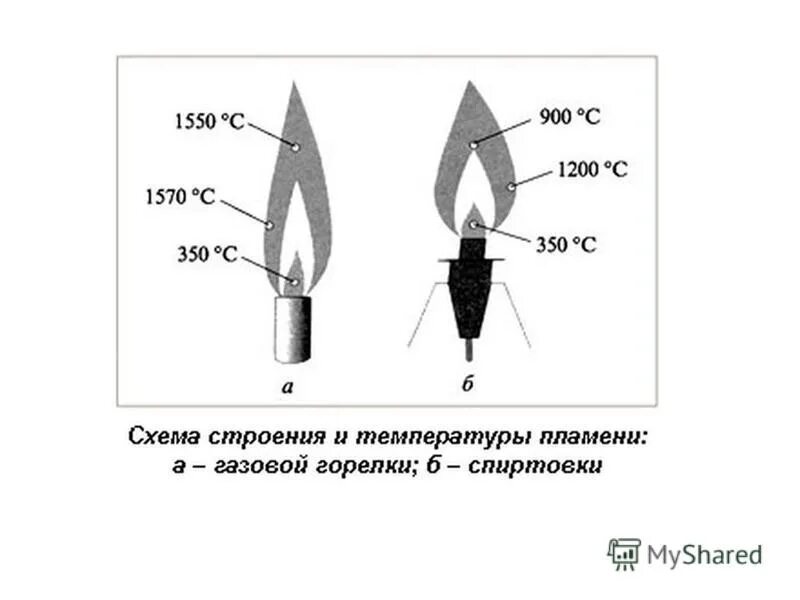 Сколько градусов огонь. Строение пламени спиртовки. Температура горения пламени газовой горелки. Строение пламени газовой горелки и спиртовки. Температура горения природного газа в газовой горелке.