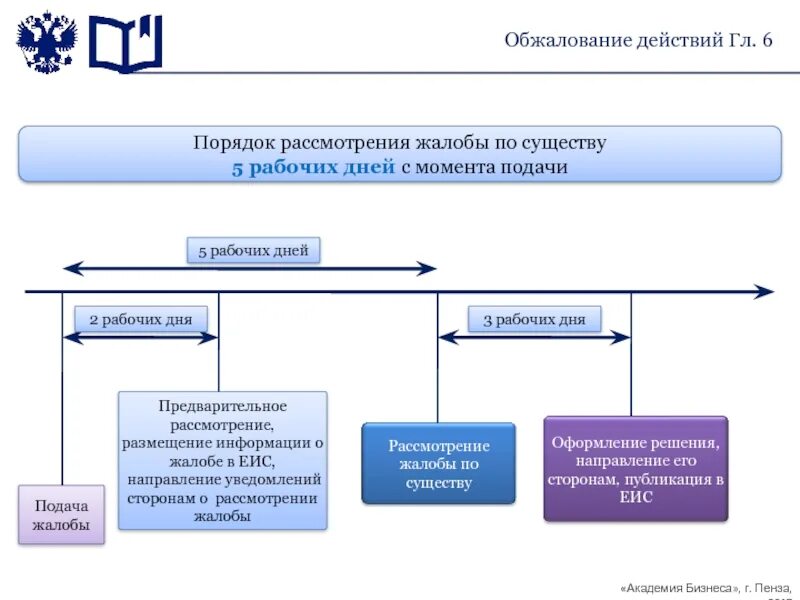 Порядок рассмотрения жалоб. Порядок подачи жалобы. Процедура рассмотрения жалоб. Порядок рассмотрения жалобы по существу.