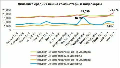 График цен на ноутбуки