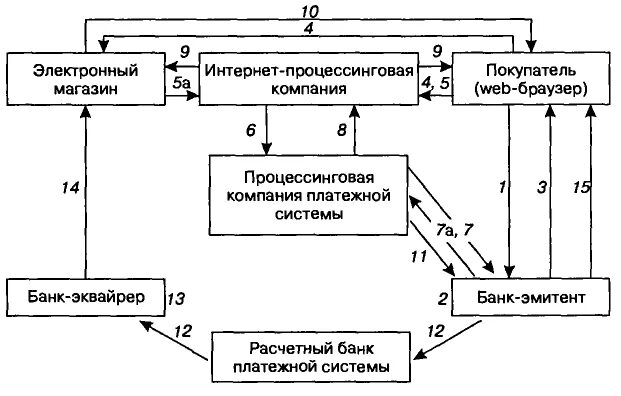 Расчеты через банк. Расчеты платежными банковскими картами схема. Схема расчетов с использованием банковской карты. Схема расчетов с использованием банковской карты в интернете. Расчеты с применением банковских карт схема.