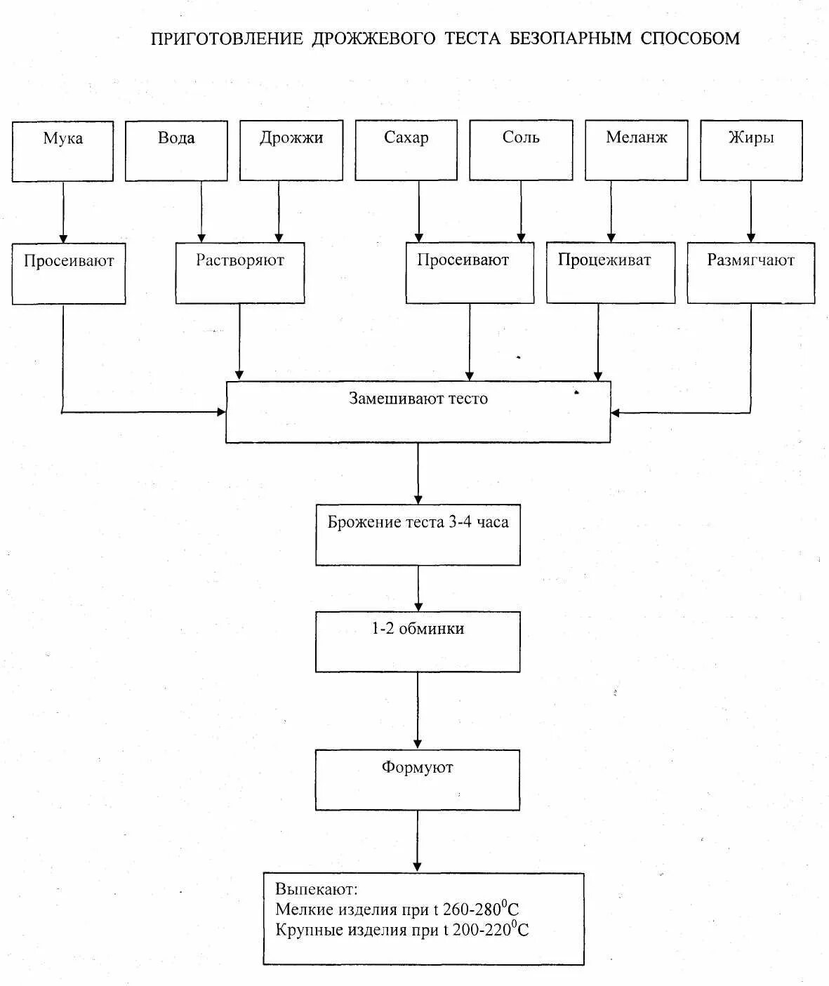 Технологическая схема дрожжевого слоеного теста. Технологическая схема пирога. Технологическая карта приготовления дрожжевого теста. Технологическая схема дрожжевого опарного теста.