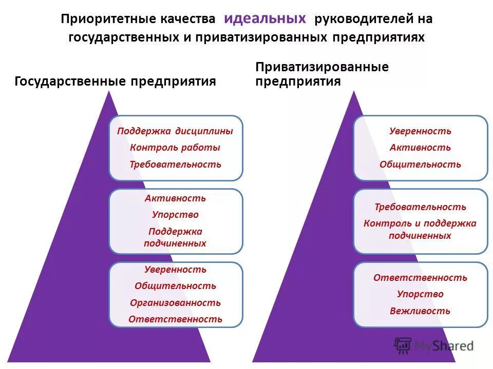 Идеальное качество составляет. Качества руководителя личные профессиональные. Качества идеального руководителя. Приоритетные качества. Черты идеального руководителя.